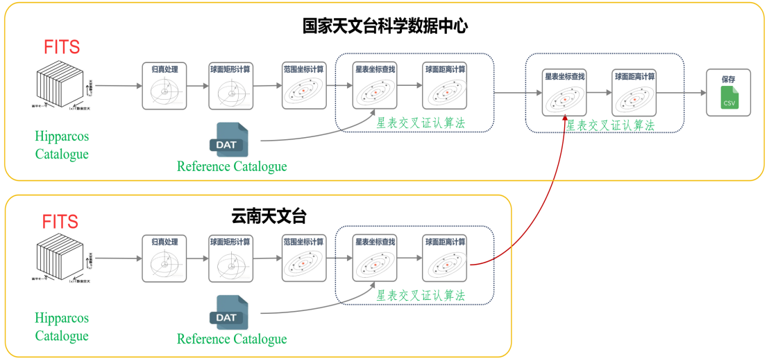 国家天文科学数据中心跨天文台星表交叉证认