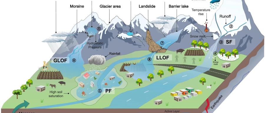 国家青藏高原科学数据中心发布青藏高原及周边山区历史洪水灾害分布数据集（1950-2023）