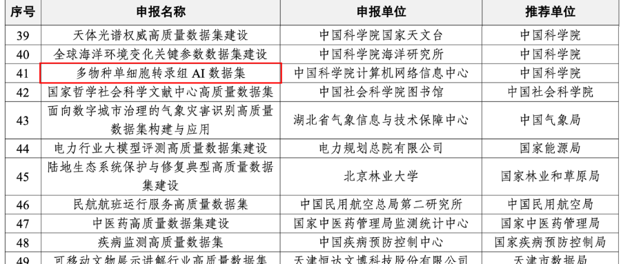 中心牵头申报的“行业高质量数据集建设”入选2025年高质量数据集建设先行先试工作名单