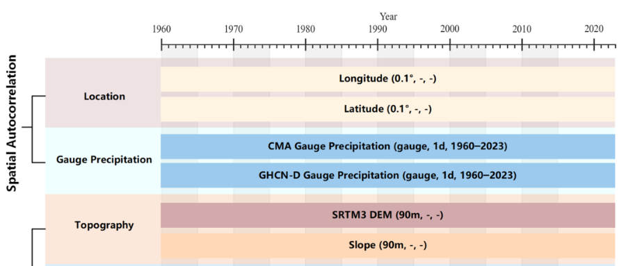 国家青藏高原科学数据中心发布中国逐日0.1°格点降水数据集V2（1960–2024）