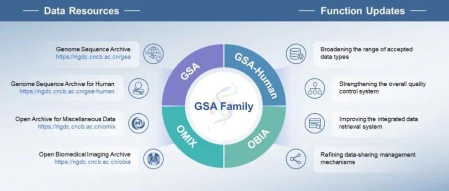 国家生物信息中心组学原始数据管理体系（GSA Family） 研发取得新进展